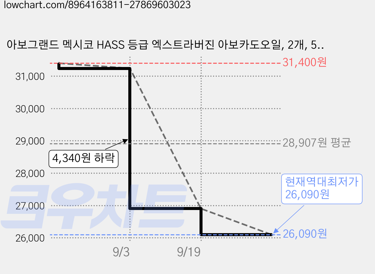 아보그랜드 멕시코 HASS 등급 엑스트라버진 아보카도오일, 2개, 500ml 가격 변동 차트, 현재가 26,090원, 역대최저가