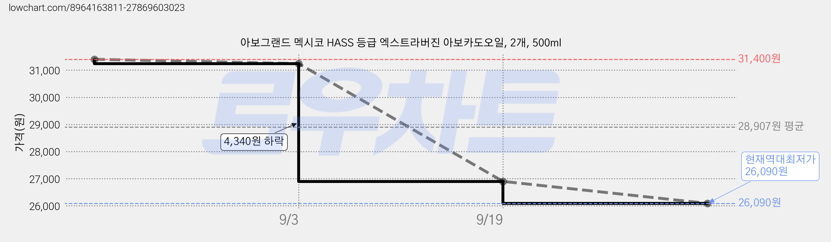 아보그랜드 멕시코 HASS 등급 엑스트라버진 아보카도오일, 2개, 500ml 가격 변동 차트, 현재가 26,090원, 역대최저가