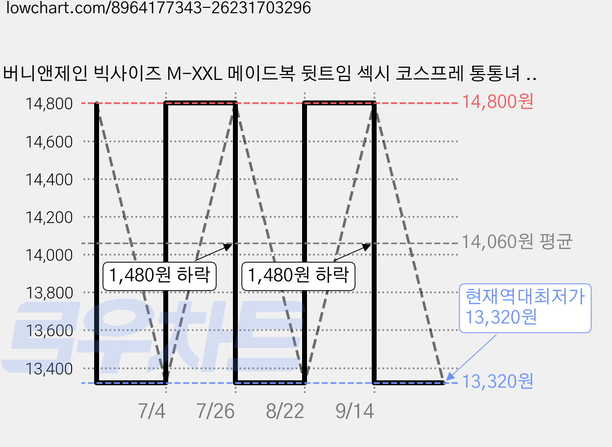 버니앤제인 빅사이즈 M-XXL 메이드복 뒷트임 섹시 코스프레 통통녀 플러스 하녀 XL 섹시 가격 변동 차트, 현재가 13,320원, 역대최저가