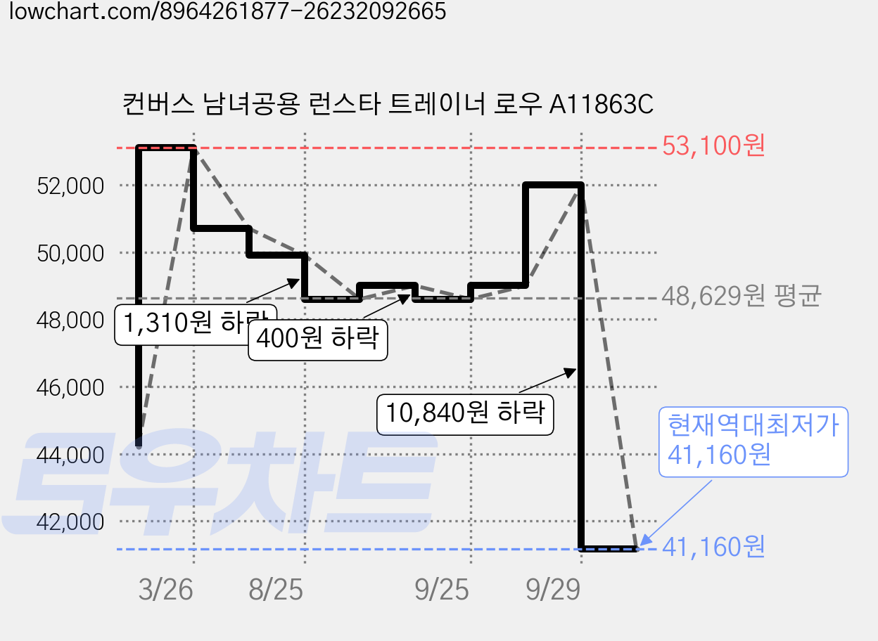 컨버스 남녀공용 런스타 트레이너 로우 A11863C 가격 변동 차트, 현재가 41,160원, 역대최저가