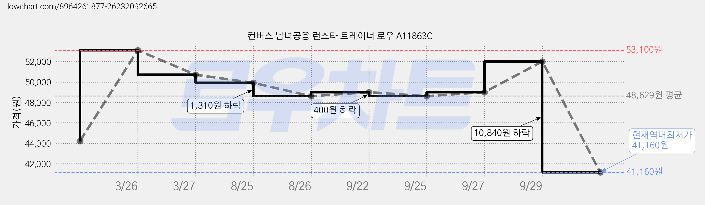컨버스 남녀공용 런스타 트레이너 로우 A11863C 가격 변동 차트, 현재가 41,160원, 역대최저가
