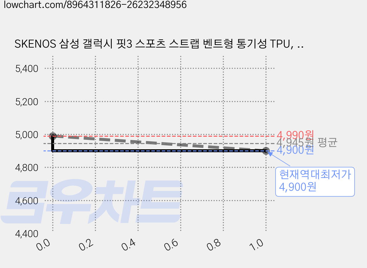 SKENOS 삼성 갤럭시 핏3 스포츠 스트랩 벤트형 통기성 TPU, 블랙 가격 변동 차트, 현재가 4,900원, 역대최저가