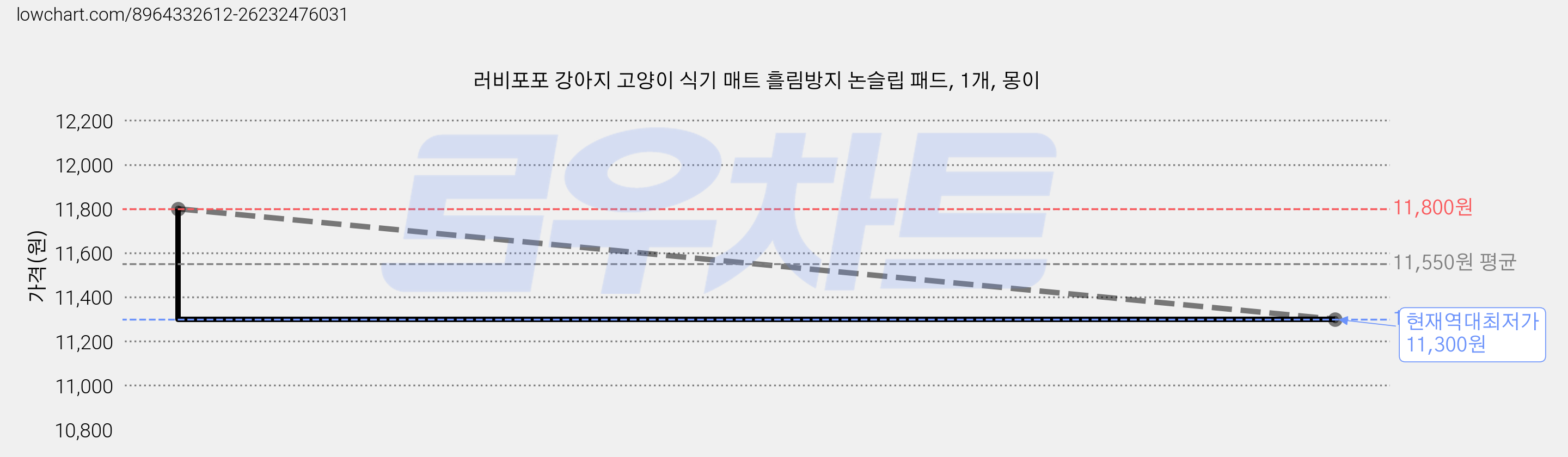 러비포포 강아지 고양이 식기 매트 흘림방지 논슬립 패드, 1개, 몽이 가격 변동 차트, 현재가 11,300원, 역대최저가