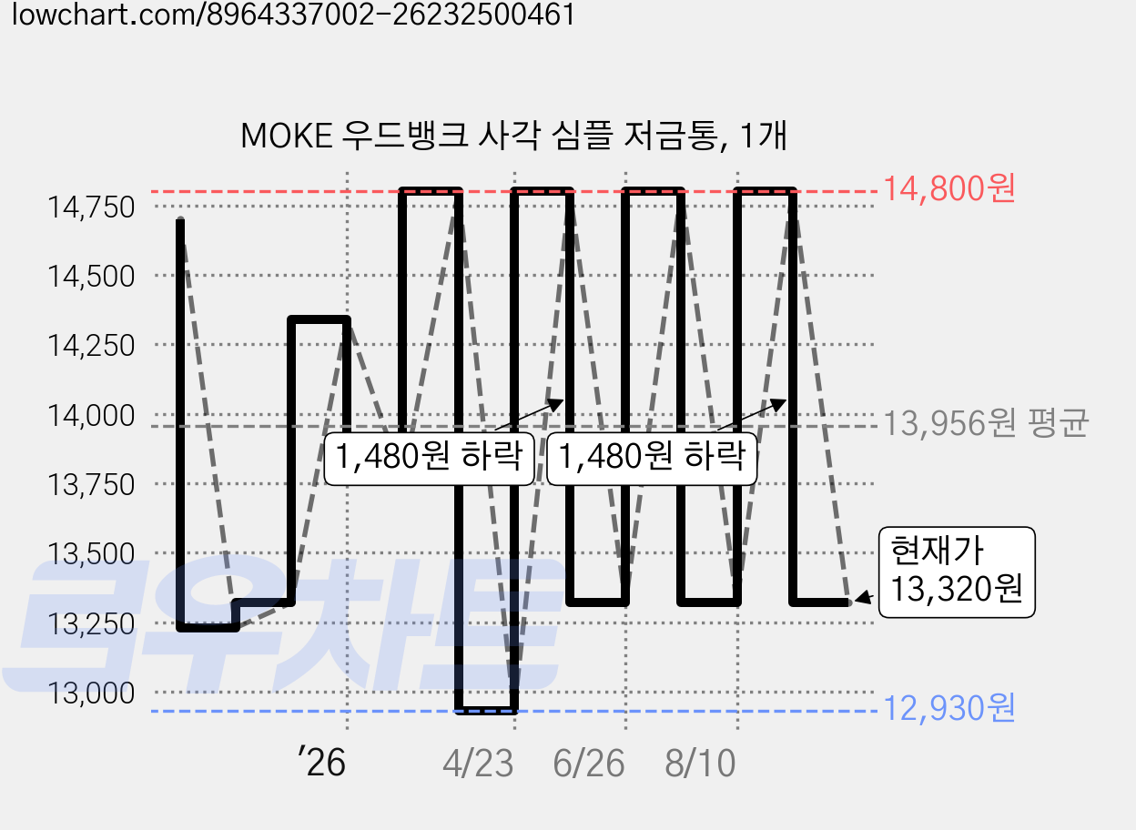 MOKE 우드뱅크 사각 심플 저금통, 1개 가격 변동 차트, 현재가 13,320원, 관측 최저가 12,930원