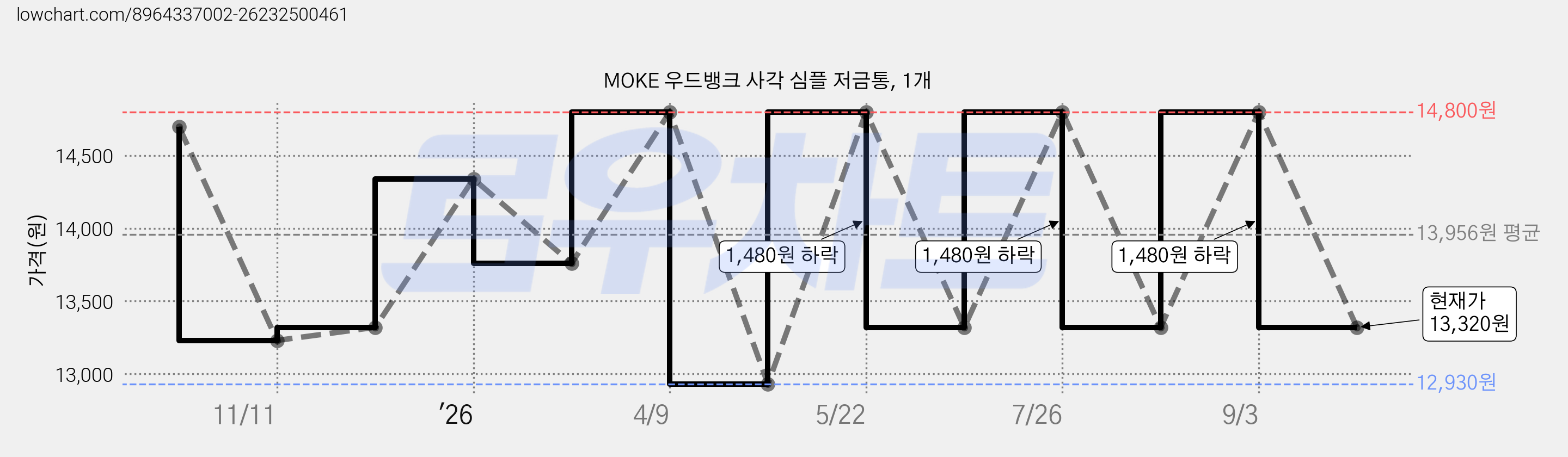 MOKE 우드뱅크 사각 심플 저금통, 1개 가격 변동 차트, 현재가 13,320원, 관측 최저가 12,930원