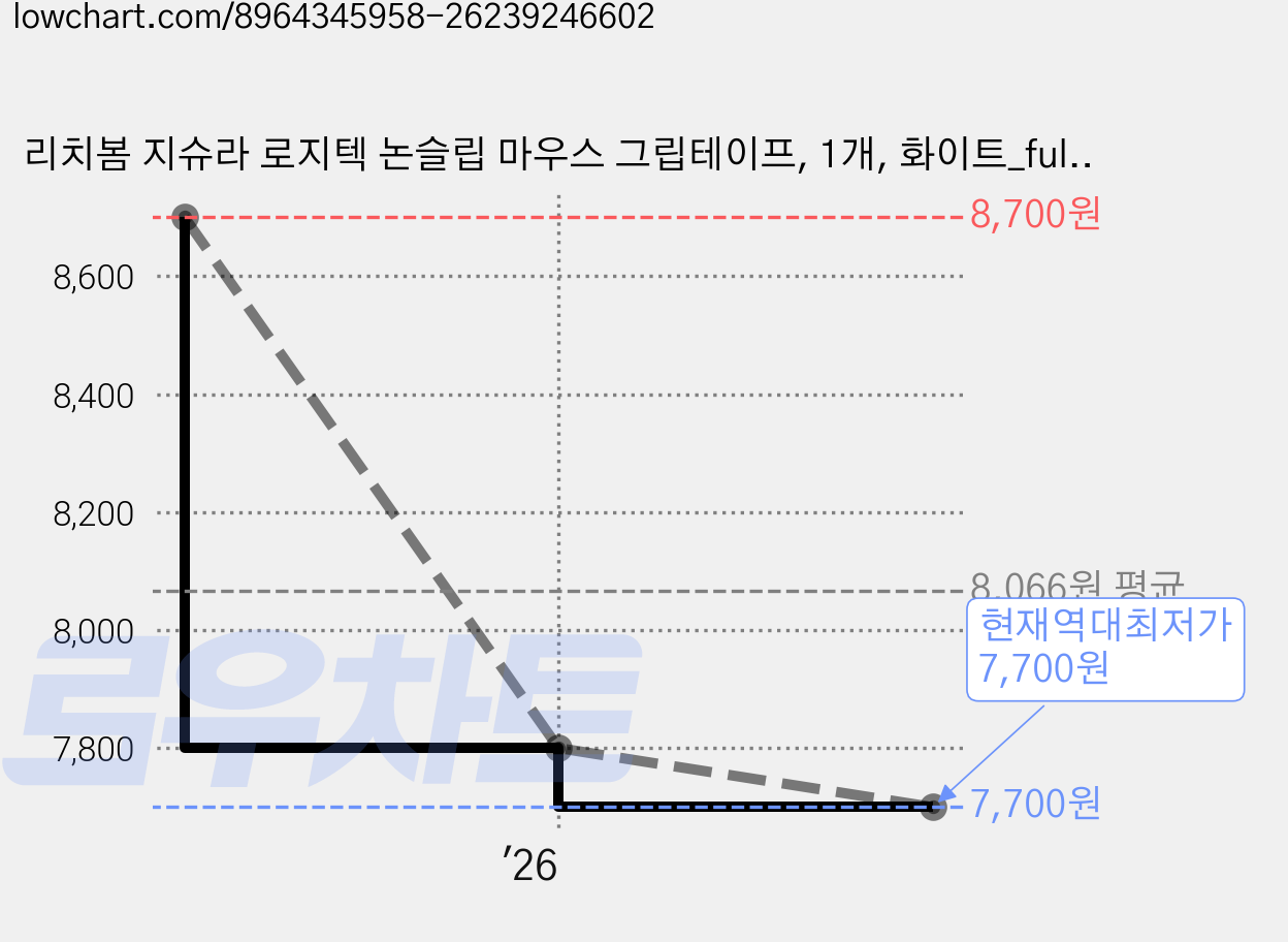 리치봄 지슈라 로지텍 논슬립 마우스 그립테이프, 1개, 화이트_full 가격 변동 차트, 현재가 7,700원, 역대최저가