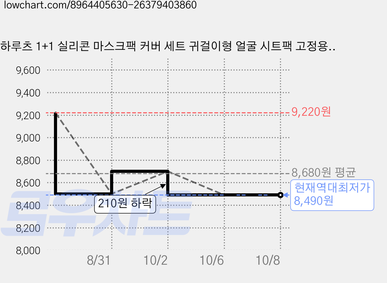 하루츠 1+1 실리콘 마스크팩 커버 세트 귀걸이형 얼굴 시트팩 고정용 전용 파우치 포함, 1세트, 반투명 1장+ 골드 1장 가격 변동 차트, 현재가 8,490원, 역대최저가