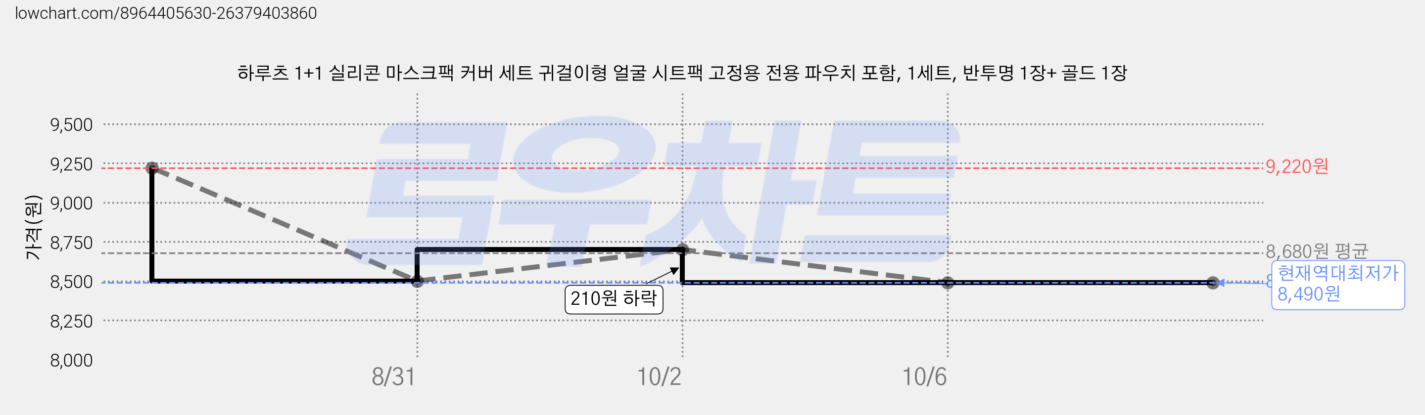하루츠 1+1 실리콘 마스크팩 커버 세트 귀걸이형 얼굴 시트팩 고정용 전용 파우치 포함, 1세트, 반투명 1장+ 골드 1장 가격 변동 차트, 현재가 8,490원, 역대최저가