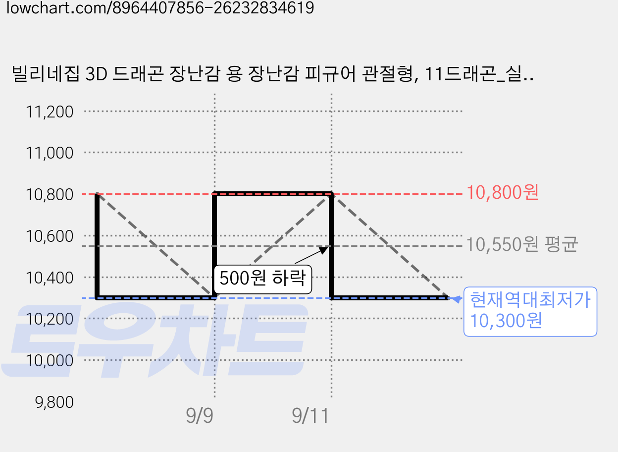 빌리네집 3D 드래곤 장난감 용 장난감 피규어 관절형, 11드래곤_실크 레드 블루 + 8.5cm알 가격 변동 차트, 현재가 10,300원, 역대최저가