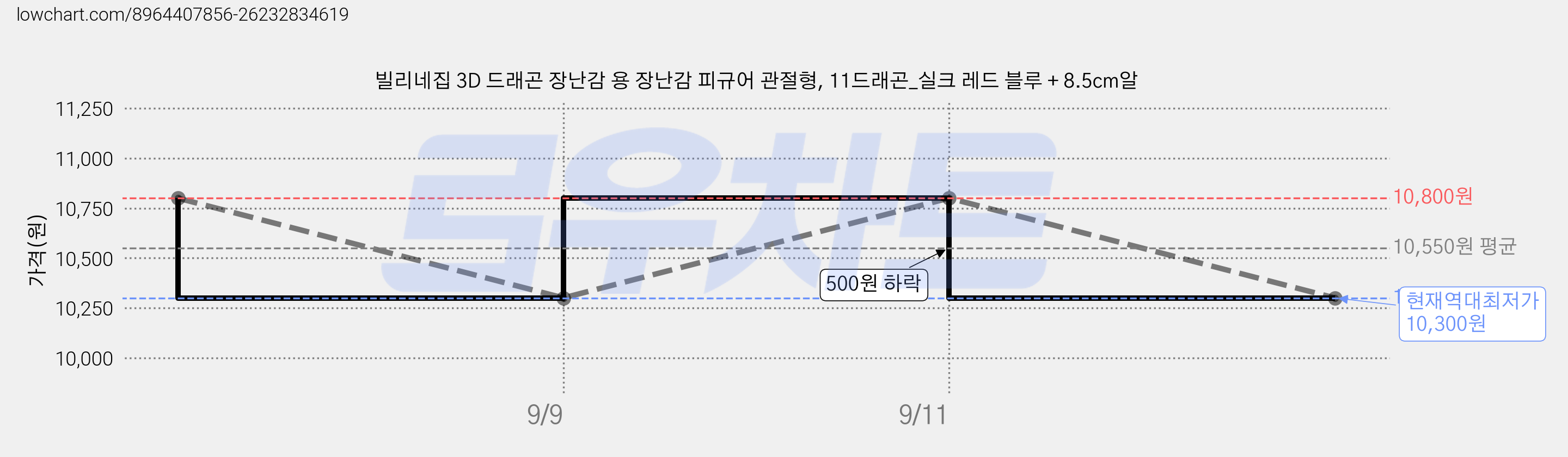 빌리네집 3D 드래곤 장난감 용 장난감 피규어 관절형, 11드래곤_실크 레드 블루 + 8.5cm알 가격 변동 차트, 현재가 10,300원, 역대최저가