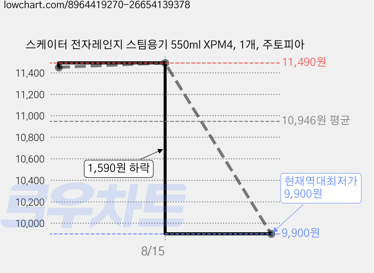 스케이터 전자레인지 스팀용기 550ml XPM4, 1개, 주토피아 가격 변동 차트, 현재가 9,900원, 역대최저가