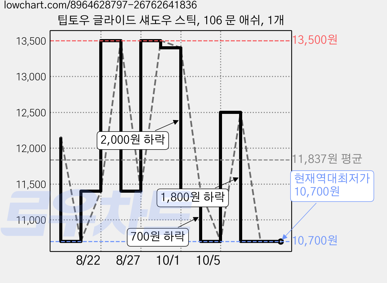 팁토우 글라이드 섀도우 스틱, 106 문 애쉬, 1개 가격 변동 차트, 현재가 10,700원, 역대최저가