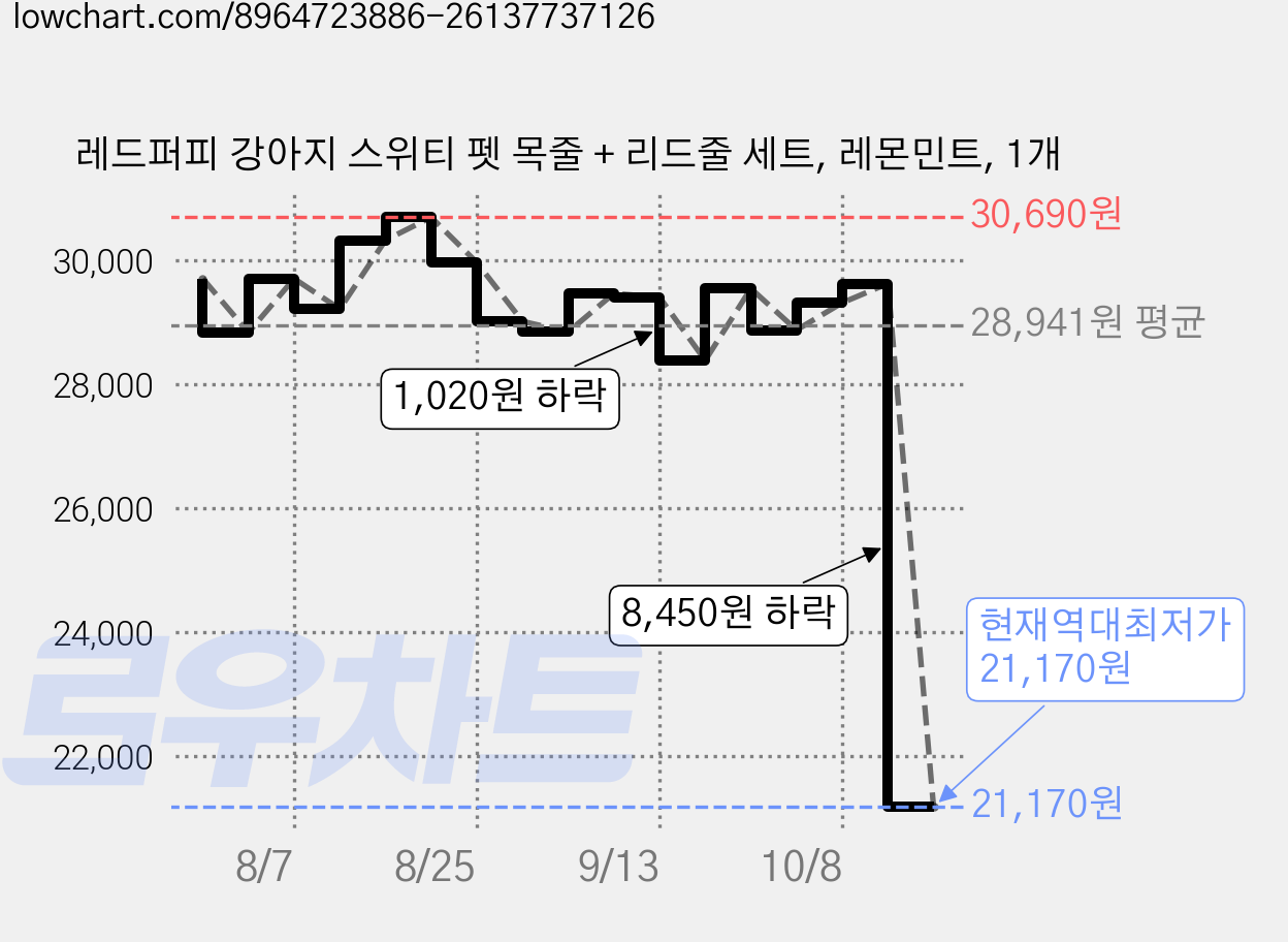 레드퍼피 강아지 스위티 펫 목줄 + 리드줄 세트, 레몬민트, 1개 가격 변동 차트, 현재가 21,170원, 역대최저가