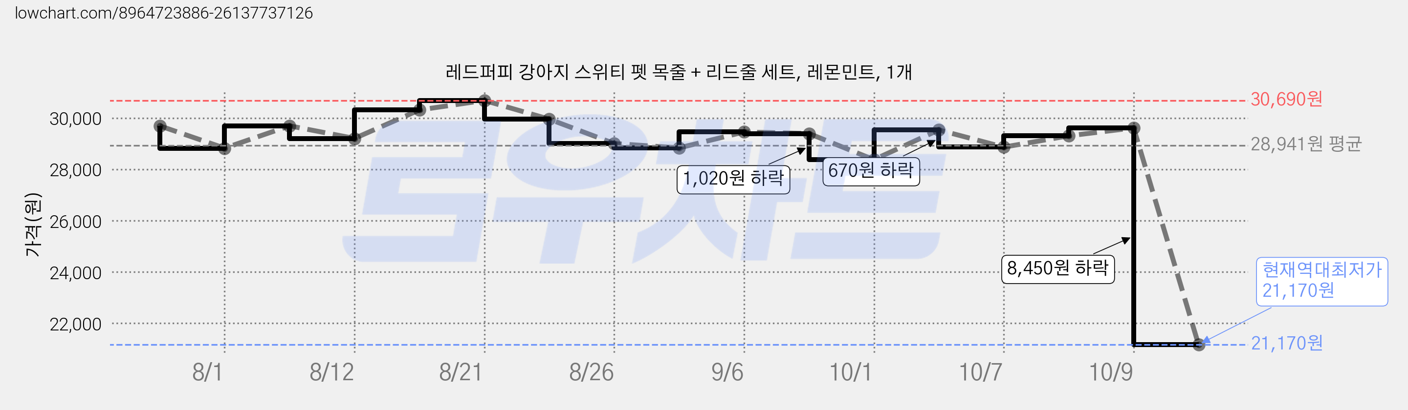 레드퍼피 강아지 스위티 펫 목줄 + 리드줄 세트, 레몬민트, 1개 가격 변동 차트, 현재가 21,170원, 역대최저가