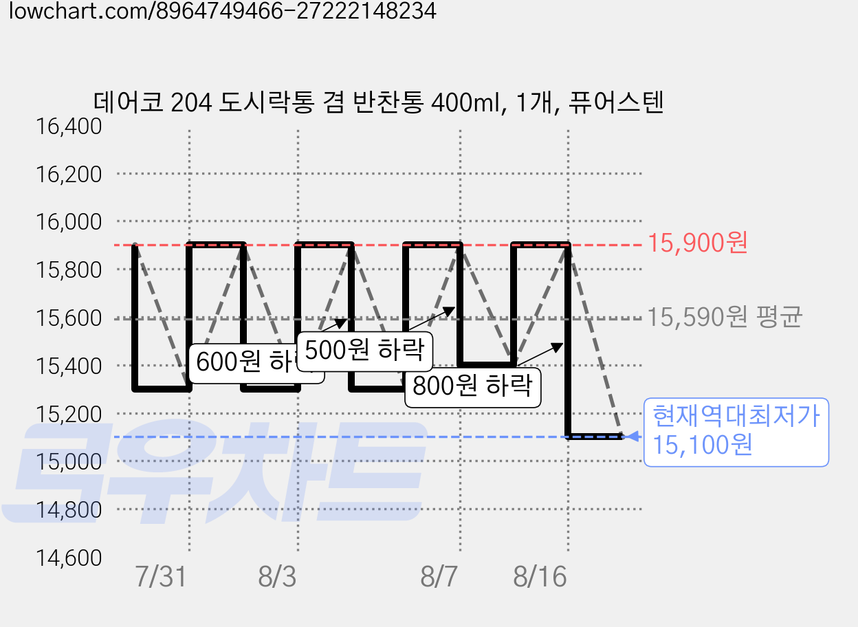 데어코 204 도시락통 겸 반찬통 400ml, 1개, 퓨어스텐 가격 변동 차트, 현재가 15,100원, 역대최저가
