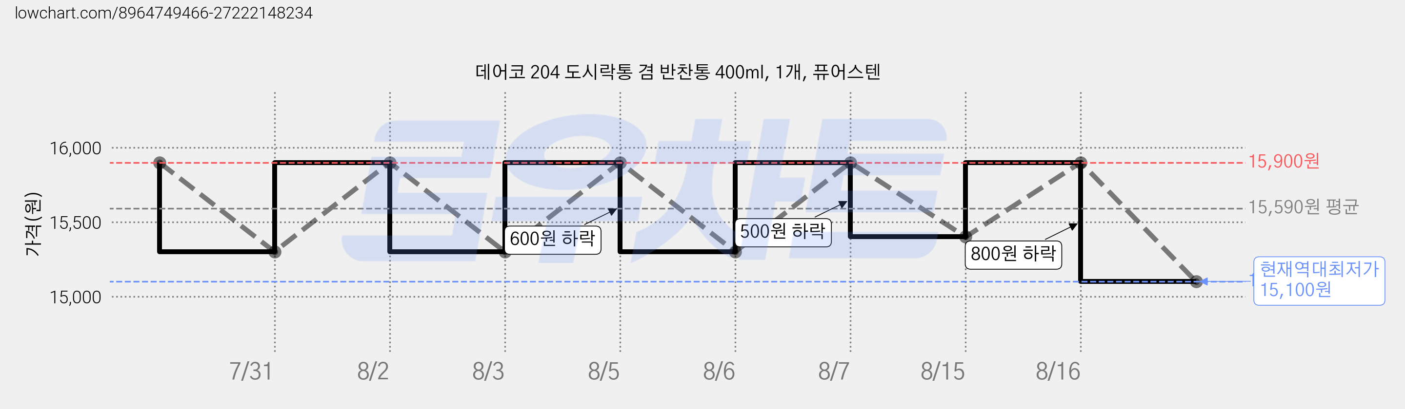 데어코 204 도시락통 겸 반찬통 400ml, 1개, 퓨어스텐 가격 변동 차트, 현재가 15,100원, 역대최저가