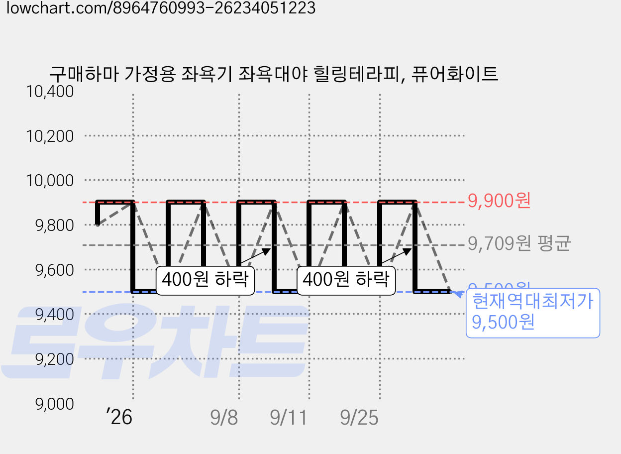 구매하마 가정용 좌욕기 좌욕대야 힐링테라피, 퓨어화이트 가격 변동 차트, 현재가 9,500원, 역대최저가