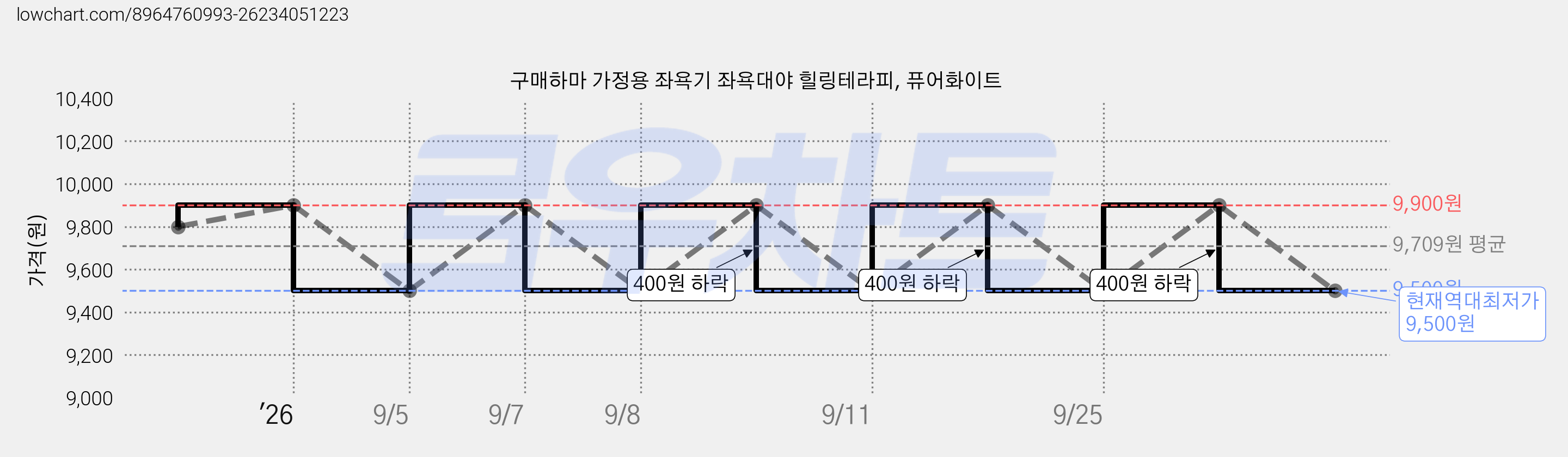 구매하마 가정용 좌욕기 좌욕대야 힐링테라피, 퓨어화이트 가격 변동 차트, 현재가 9,500원, 역대최저가