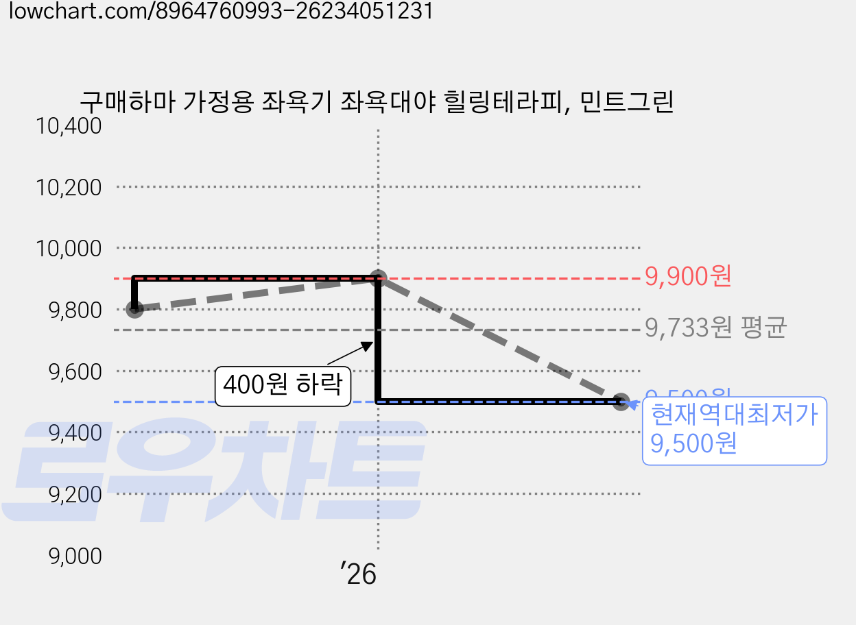 구매하마 가정용 좌욕기 좌욕대야 힐링테라피, 민트그린 가격 변동 차트, 현재가 9,500원, 역대최저가