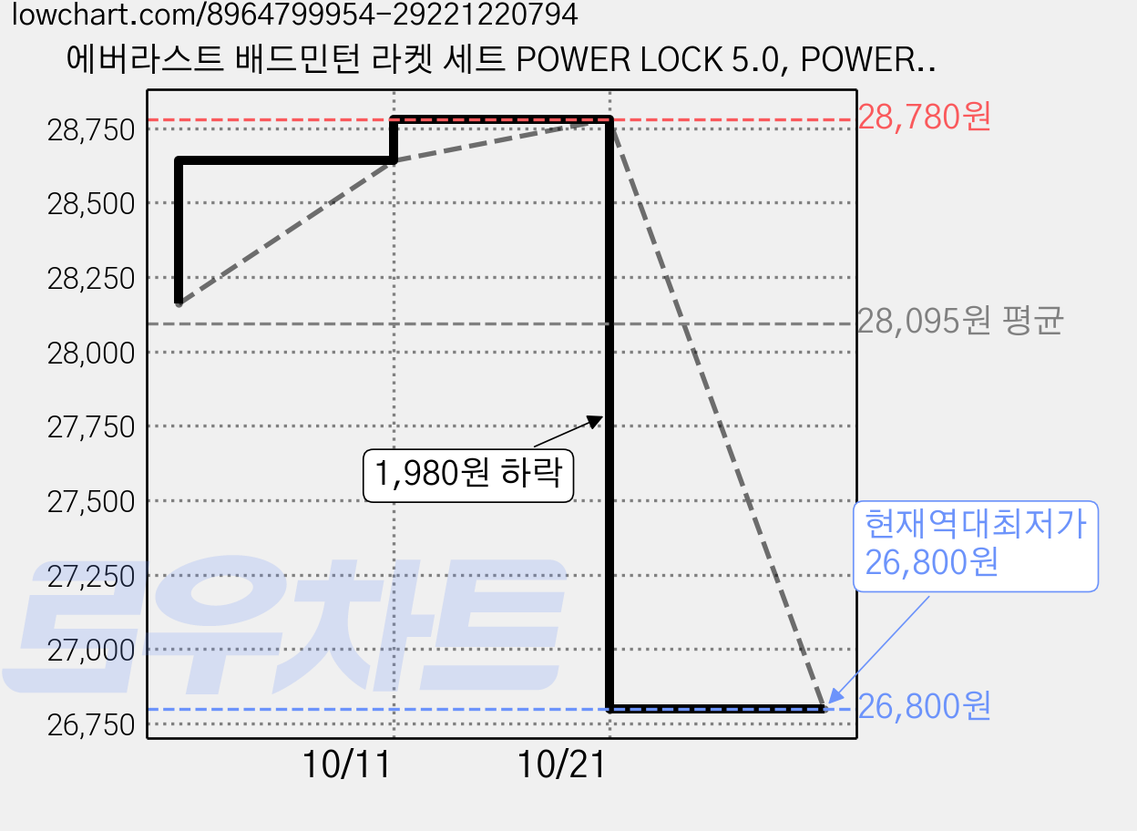 에버라스트 배드민턴 라켓 세트 POWER LOCK 5.0, POWER LOCK 5.0(오렌지), 2세트 가격 변동 차트, 현재가 26,800원, 역대최저가