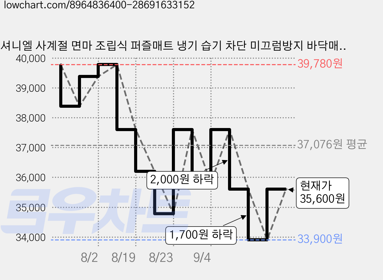 셔니엘 사계절 면마 조립식 퍼즐매트 냉기 습기 차단 미끄럼방지 바닥매트, 20개, 백색 가격 변동 차트, 현재가 35,600원, 관측 최저가 33,900원
