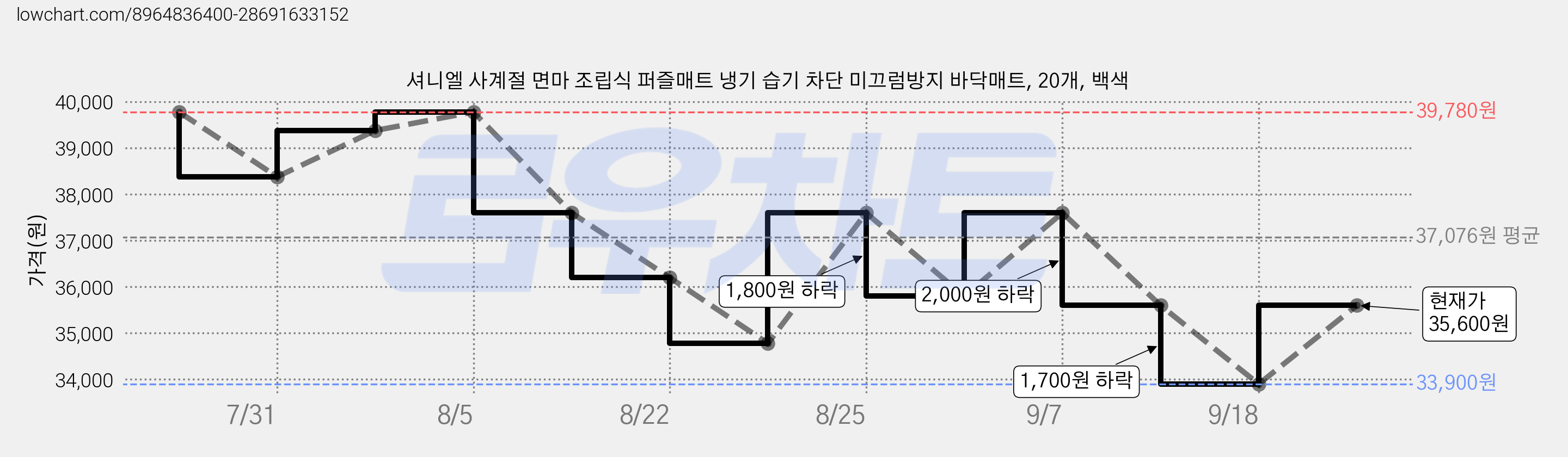 셔니엘 사계절 면마 조립식 퍼즐매트 냉기 습기 차단 미끄럼방지 바닥매트, 20개, 백색 가격 변동 차트, 현재가 35,600원, 관측 최저가 33,900원