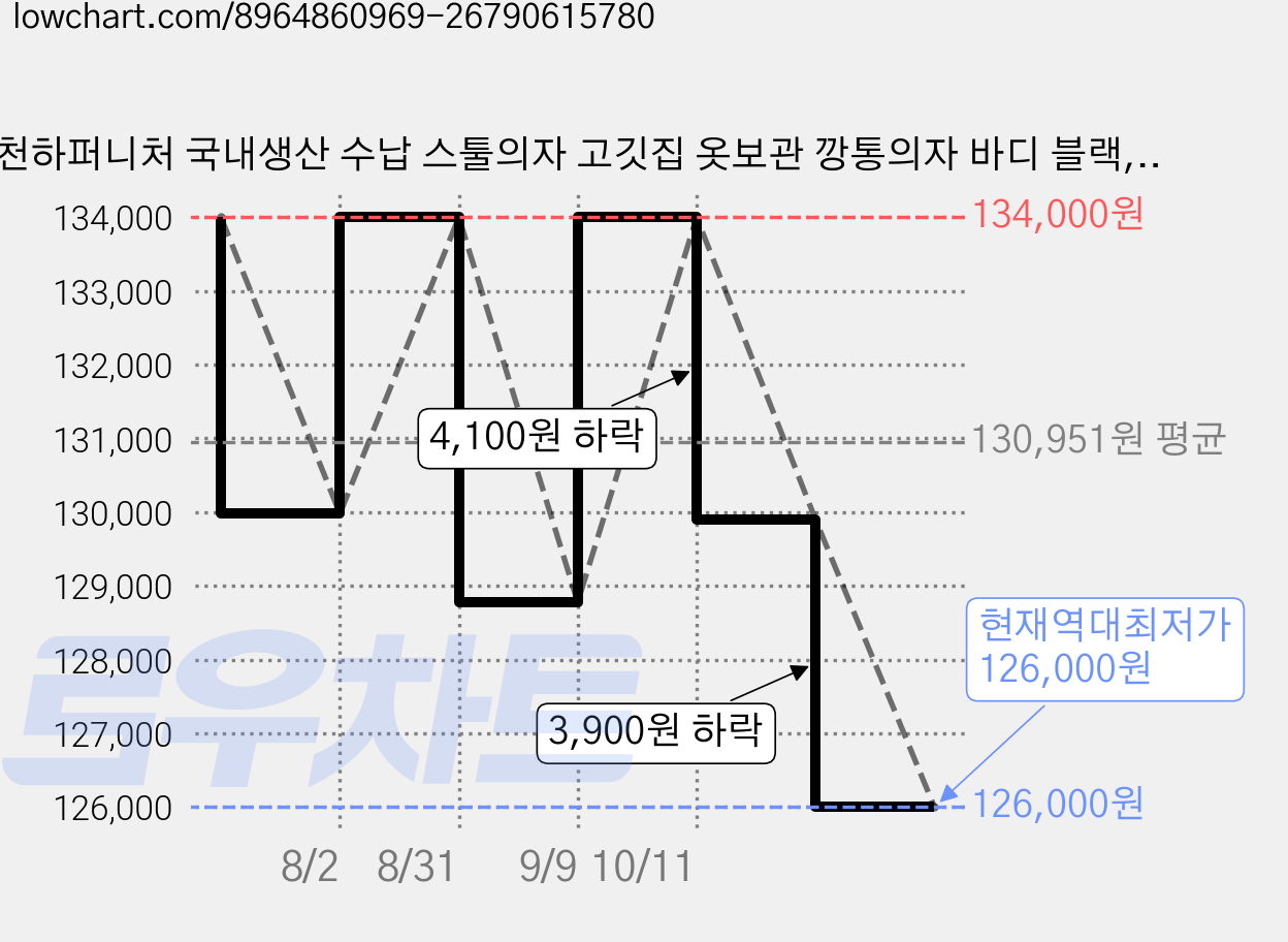 천하퍼니처 국내생산 수납 스툴의자 고깃집 옷보관 깡통의자 바디 블랙, 블랙/블랙, 6개 가격 변동 차트, 현재가 126,000원, 역대최저가