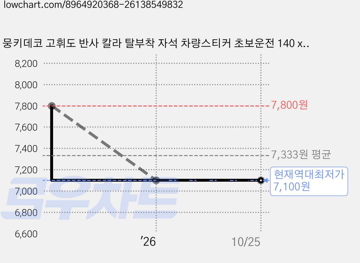 뭉키데코 고휘도 반사 칼라 탈부착 자석 차량스티커 초보운전 140 x 140 mm RMD, RMD_061, 1개 가격 변동 차트, 현재가 7,100원, 역대최저가