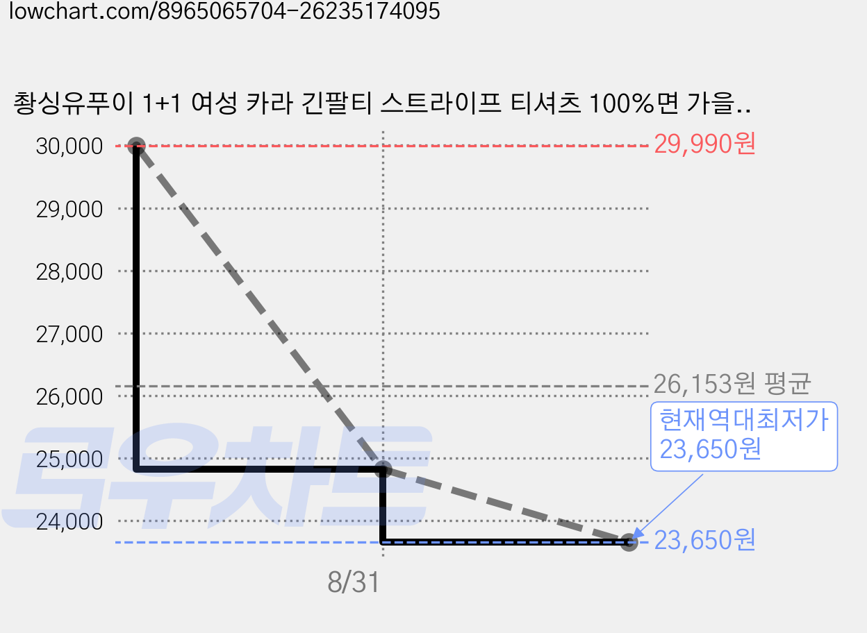 촹싱유푸이 1+1 여성 카라 긴팔티 스트라이프 티셔츠 100%면 가을 골프 긴팔티 니트긴팔티 폴로 줄무늬티셔츠 여성 골프웨어 상의 2장세트 가격 변동 차트, 현재가 23,650원, 역대최저가