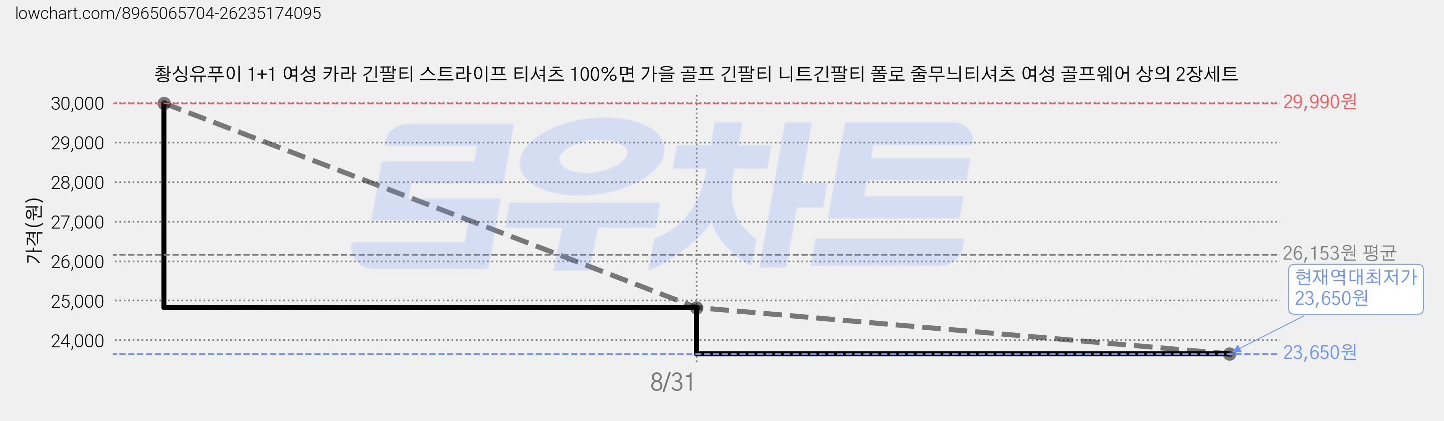 촹싱유푸이 1+1 여성 카라 긴팔티 스트라이프 티셔츠 100%면 가을 골프 긴팔티 니트긴팔티 폴로 줄무늬티셔츠 여성 골프웨어 상의 2장세트 가격 변동 차트, 현재가 23,650원, 역대최저가