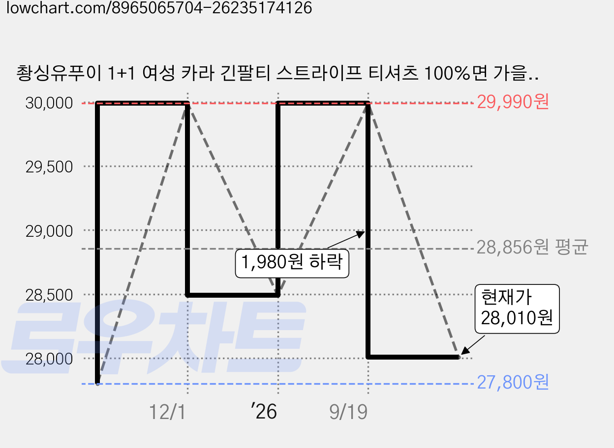 촹싱유푸이 1+1 여성 카라 긴팔티 스트라이프 티셔츠 100%면 가을 골프 긴팔티 니트긴팔티 폴로 줄무늬티셔츠 여성 골프웨어 상의 2장세트 가격 변동 차트, 현재가 28,010원, 관측 최저가 27,800원