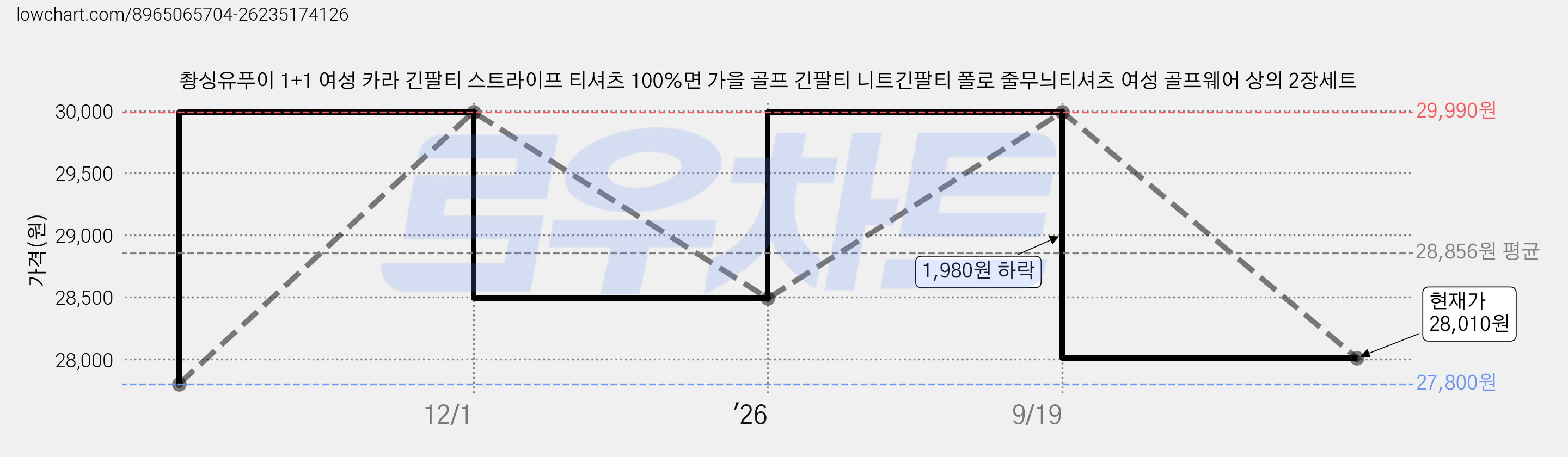 촹싱유푸이 1+1 여성 카라 긴팔티 스트라이프 티셔츠 100%면 가을 골프 긴팔티 니트긴팔티 폴로 줄무늬티셔츠 여성 골프웨어 상의 2장세트 가격 변동 차트, 현재가 28,010원, 관측 최저가 27,800원