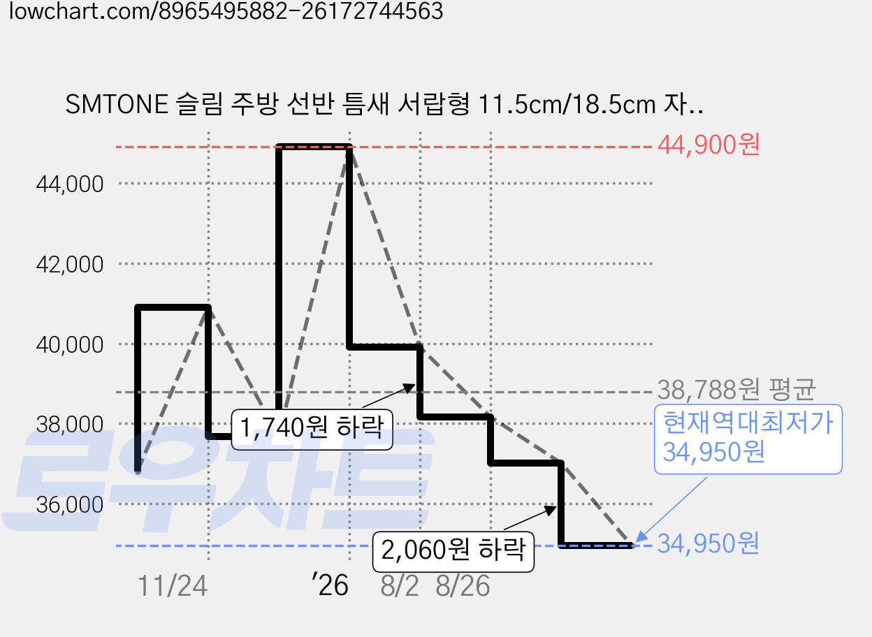 SMTONE 슬림 주방 선반 틈새 서랍형 11.5cm/18.5cm 자석걸이+도마걸이 탄소강 수납함 조미료 컵 정리 양념통선반 영양제보관함 다용도 슬라이딩 정리함, 1개, 화이트 가격 변동 차트, 현재가 34,950원, 역대최저가
