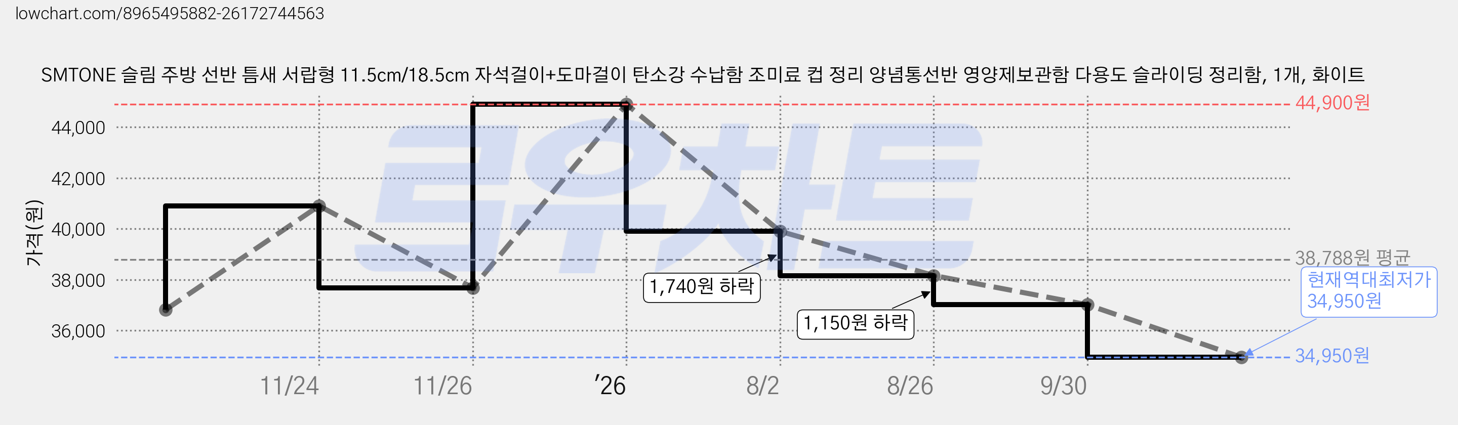 SMTONE 슬림 주방 선반 틈새 서랍형 11.5cm/18.5cm 자석걸이+도마걸이 탄소강 수납함 조미료 컵 정리 양념통선반 영양제보관함 다용도 슬라이딩 정리함, 1개, 화이트 가격 변동 차트, 현재가 34,950원, 역대최저가