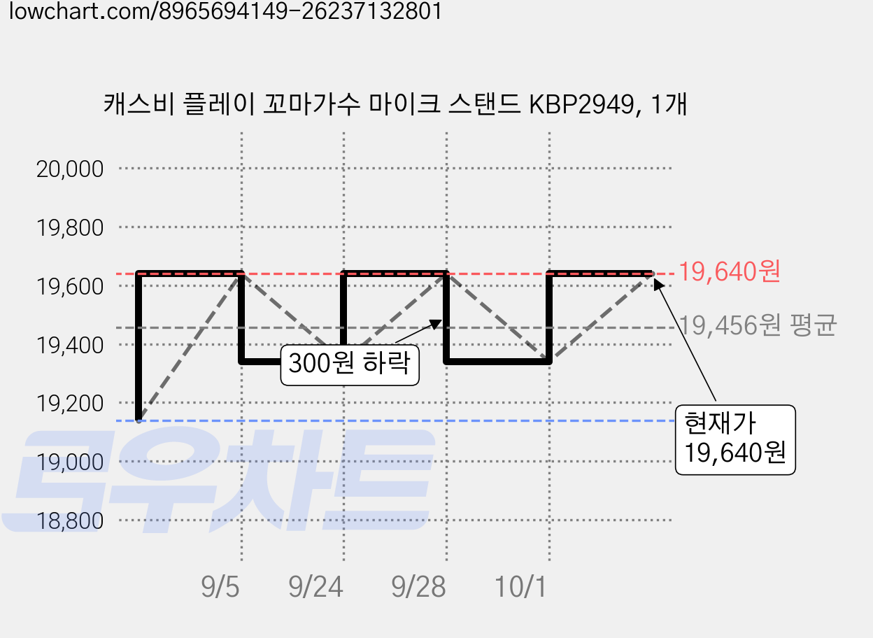 캐스비 플레이 꼬마가수 마이크 스탠드 KBP2949, 1개 가격 변동 차트, 현재가 17,800원, 역대최저가
