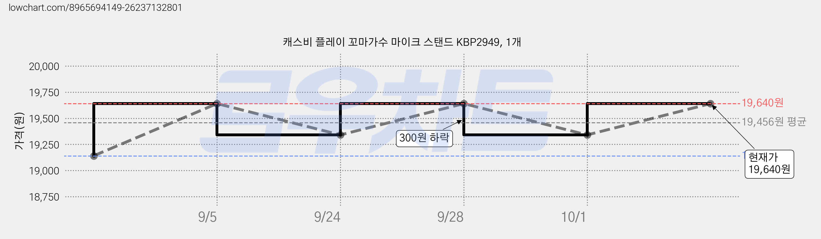 캐스비 플레이 꼬마가수 마이크 스탠드 KBP2949, 1개 가격 변동 차트, 현재가 17,800원, 역대최저가