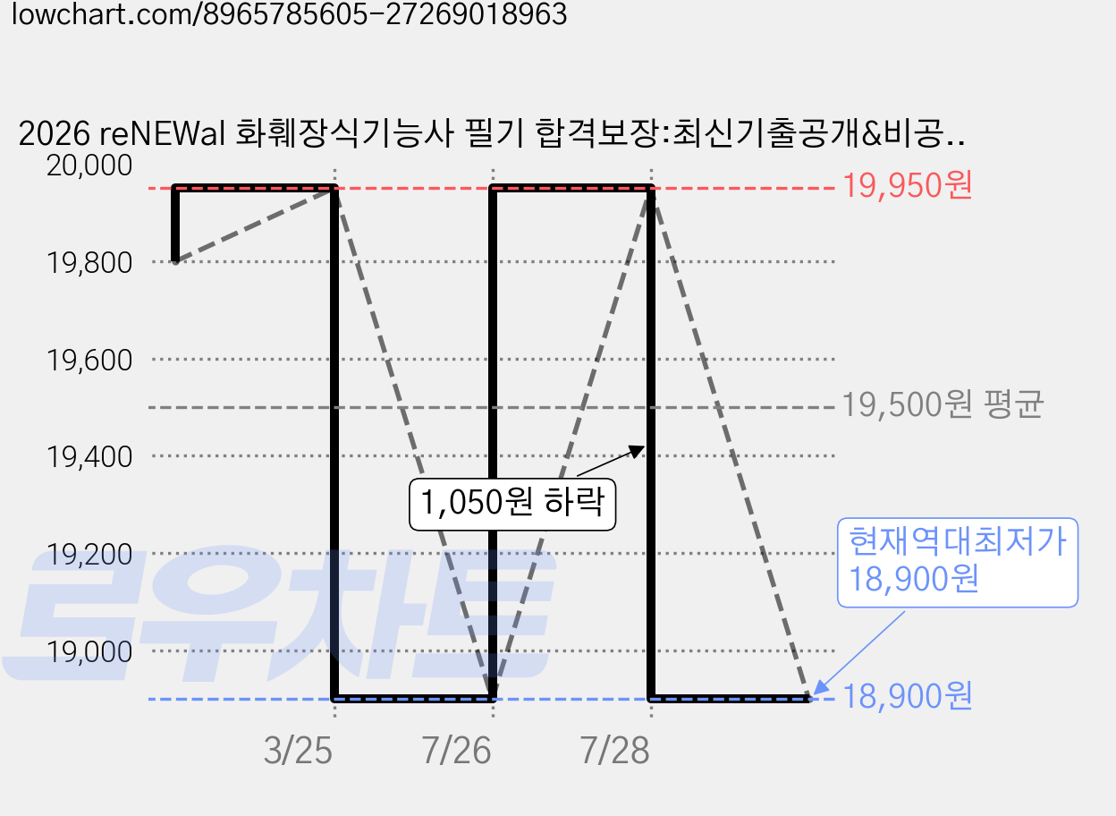 2026 reNEWal 화훼장식기능사 필기 합격보장:최신기출공개&비공개문제 11회수록+적중모의고사 3회+198가지 미니식물도감 수록, 수풀미디어 가격 변동 차트, 현재가 18,900원, 역대최저가