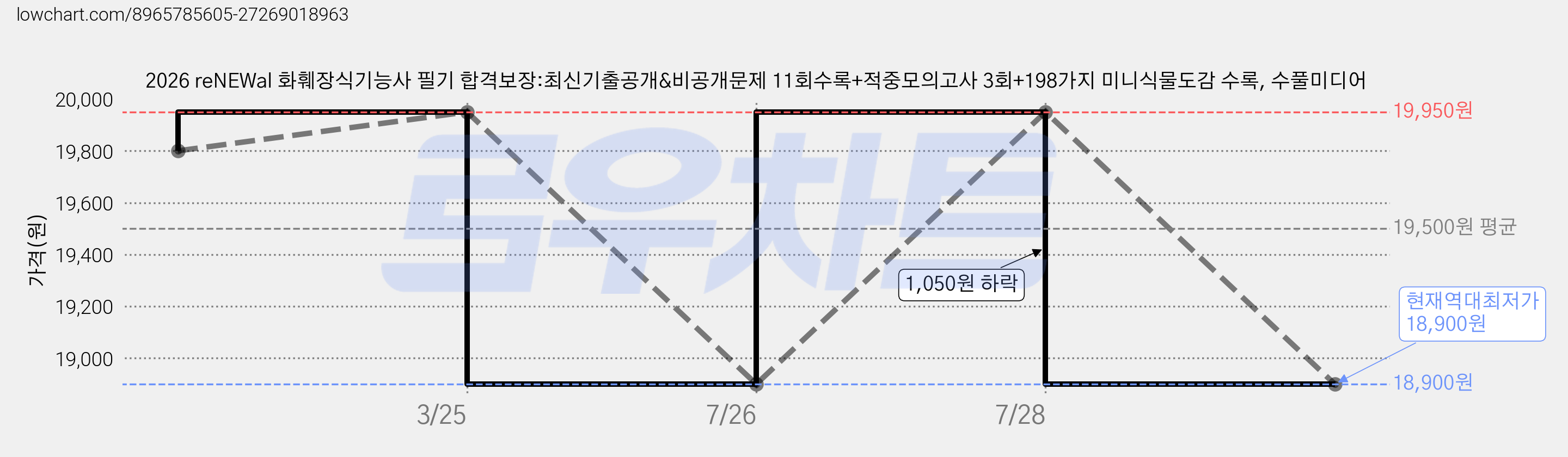 2026 reNEWal 화훼장식기능사 필기 합격보장:최신기출공개&비공개문제 11회수록+적중모의고사 3회+198가지 미니식물도감 수록, 수풀미디어 가격 변동 차트, 현재가 18,900원, 역대최저가