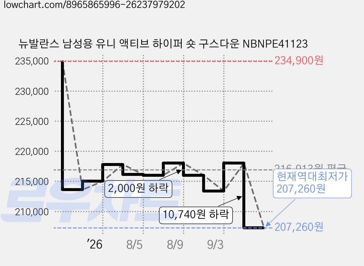 뉴발란스 남성용 유니 액티브 하이퍼 숏 구스다운 NBNPE41123 가격 변동 차트, 현재가 207,260원, 역대최저가