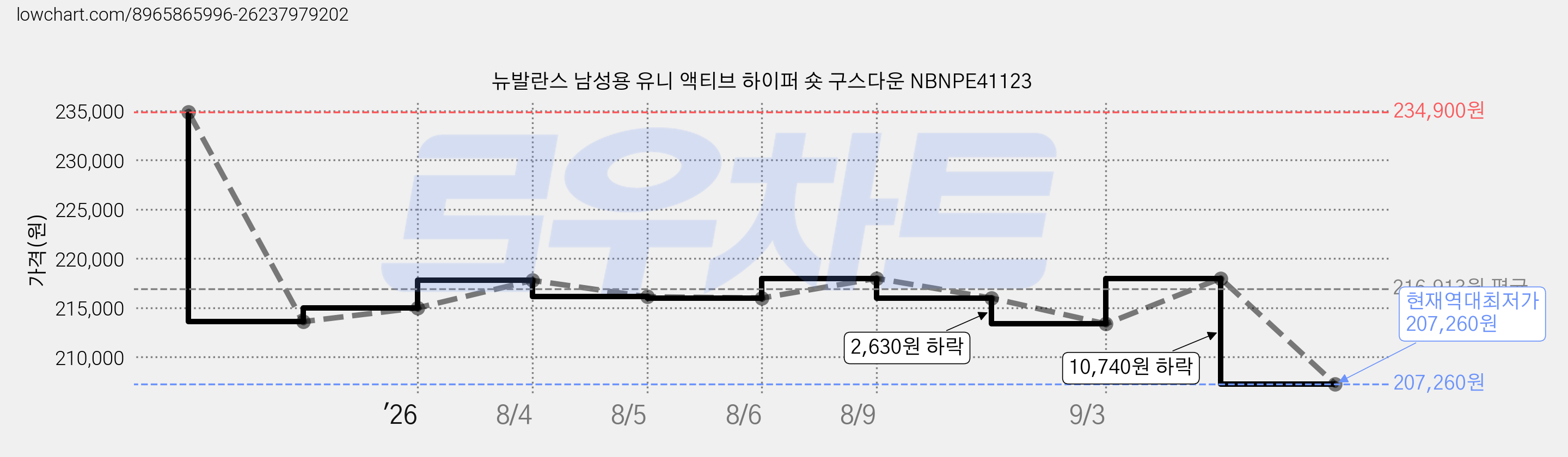 뉴발란스 남성용 유니 액티브 하이퍼 숏 구스다운 NBNPE41123 가격 변동 차트, 현재가 207,260원, 역대최저가