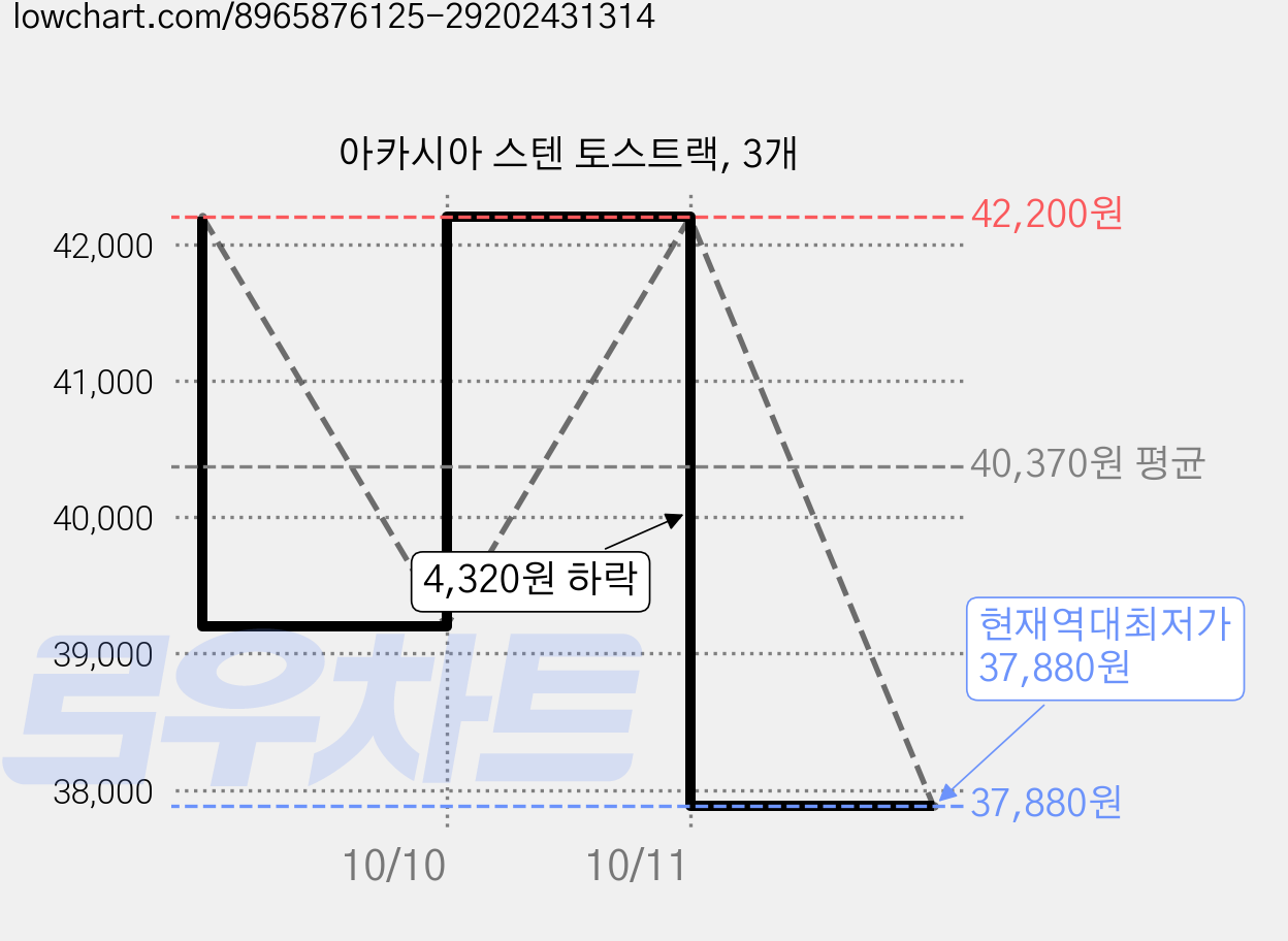 아카시아 스텐 토스트랙, 3개 가격 변동 차트, 현재가 37,880원, 역대최저가