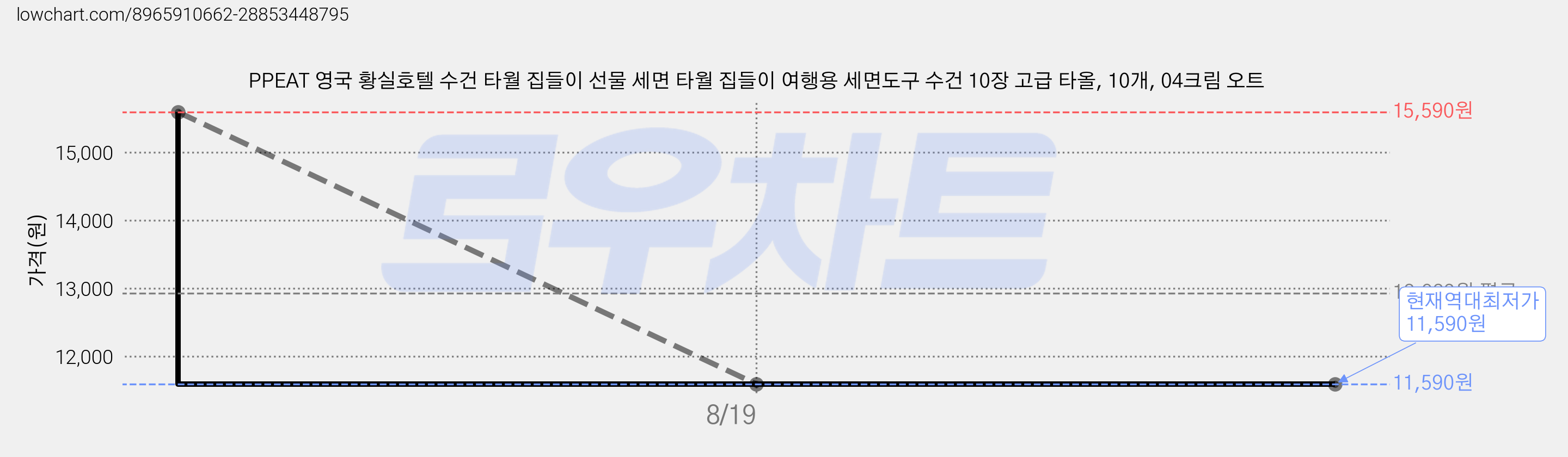 PPEAT 영국 황실호텔 수건 타월 집들이 선물 세면 타월 집들이 여행용 세면도구 수건 10장 고급 타올, 10개, 04크림 오트 가격 변동 차트, 현재가 11,590원, 역대최저가