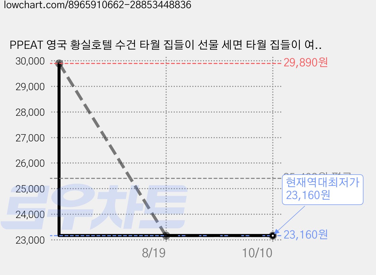 PPEAT 영국 황실호텔 수건 타월 집들이 선물 세면 타월 집들이 여행용 세면도구 수건 10장 고급 타올, 20개, 06크림 모카 가격 변동 차트, 현재가 23,160원, 역대최저가