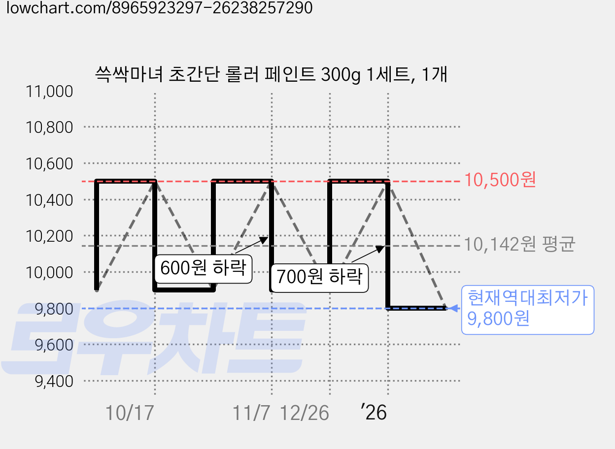 쓱싹마녀 초간단 롤러 페인트 300g 1세트, 1개 가격 변동 차트, 현재가 9,800원, 역대최저가