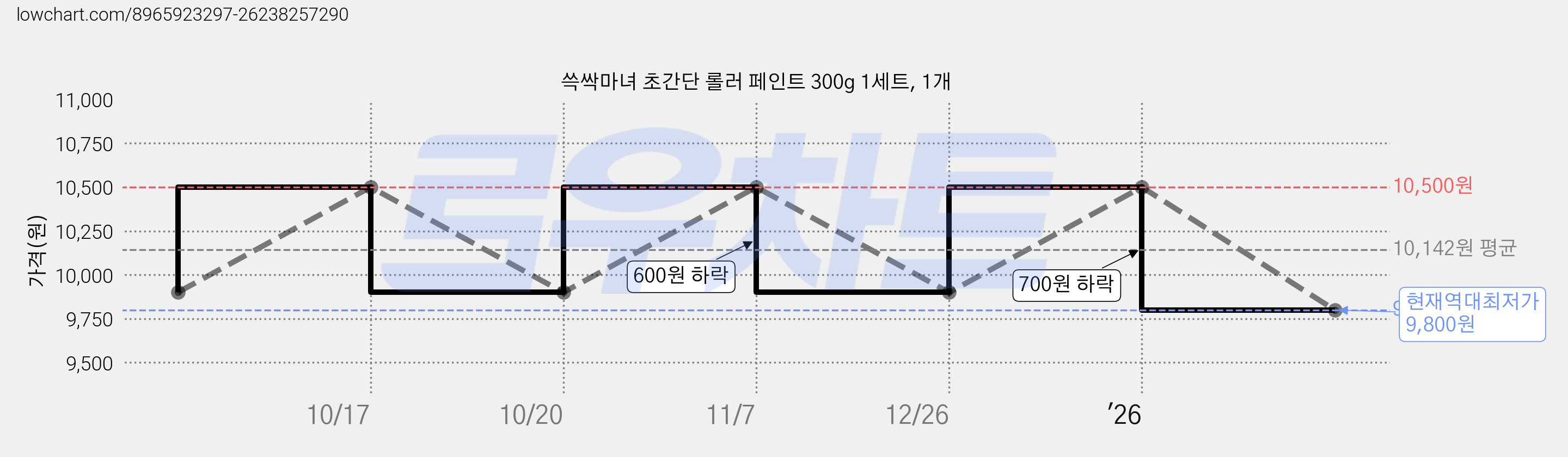 쓱싹마녀 초간단 롤러 페인트 300g 1세트, 1개 가격 변동 차트, 현재가 9,800원, 역대최저가