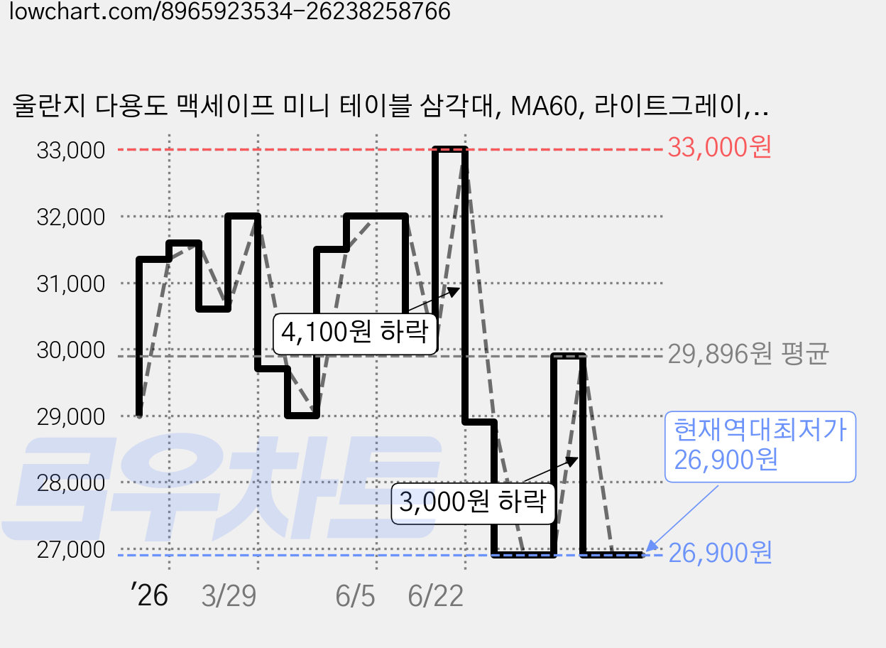 울란지 다용도 맥세이프 미니 테이블 삼각대, MA60, 라이트그레이, 1개 가격 변동 차트, 현재가 26,900원, 역대최저가