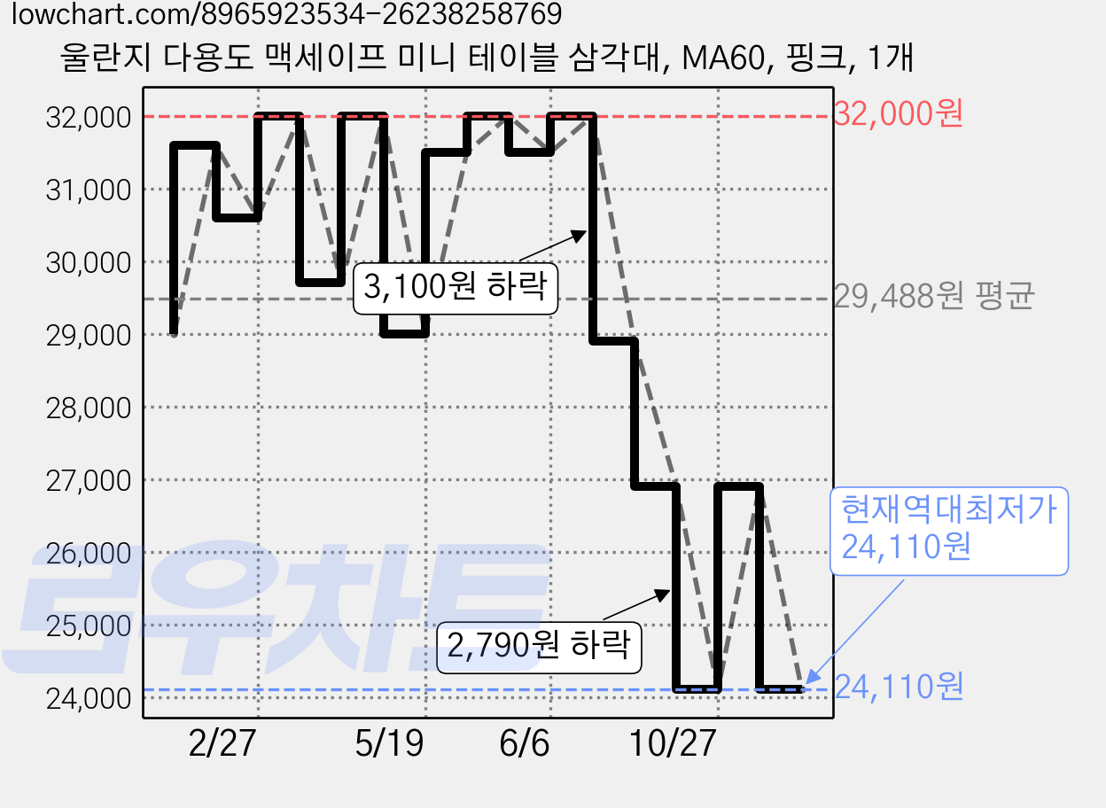 울란지 다용도 맥세이프 미니 테이블 삼각대, MA60, 핑크, 1개 가격 변동 차트, 현재가 24,110원, 역대최저가