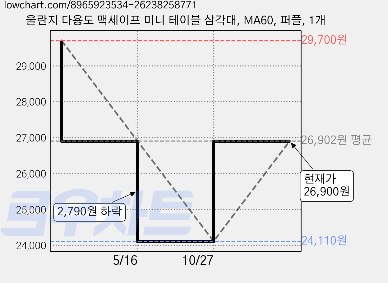 울란지 다용도 맥세이프 미니 테이블 삼각대, MA60, 퍼플, 1개 가격 변동 차트, 현재가 26,900원, 관측 최저가 24,110원