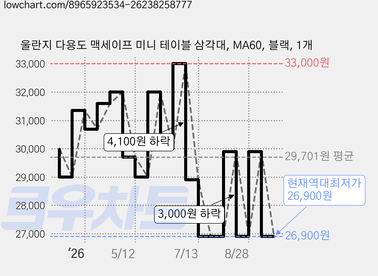 울란지 다용도 맥세이프 미니 테이블 삼각대, MA60, 블랙, 1개 가격 변동 차트, 현재가 26,900원, 역대최저가