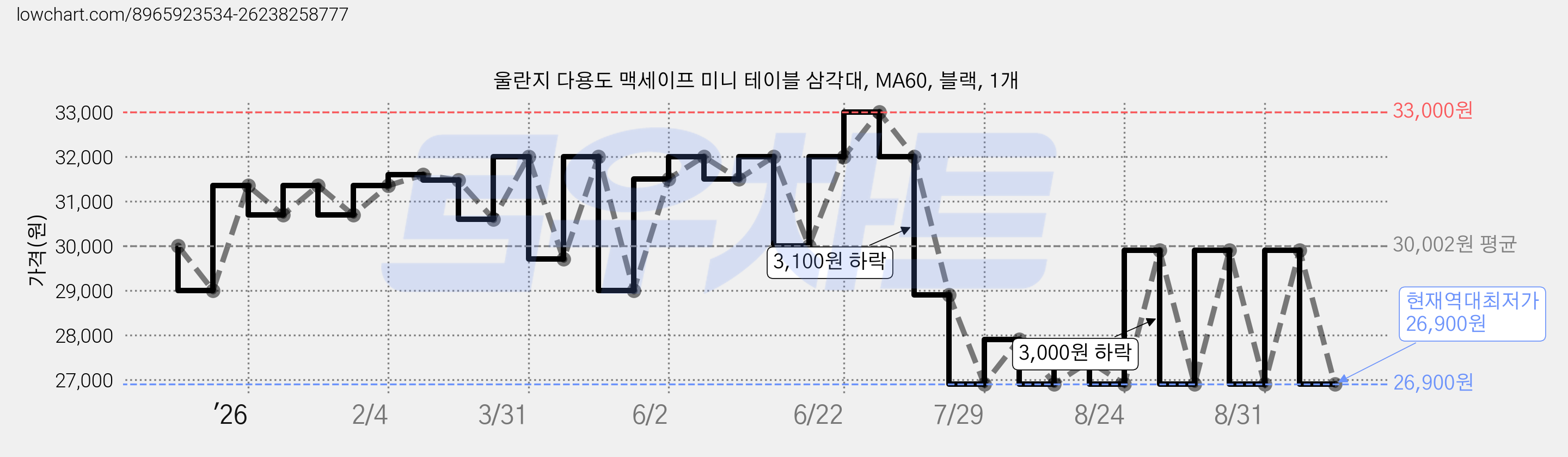 울란지 다용도 맥세이프 미니 테이블 삼각대, MA60, 블랙, 1개 가격 변동 차트, 현재가 26,900원, 역대최저가